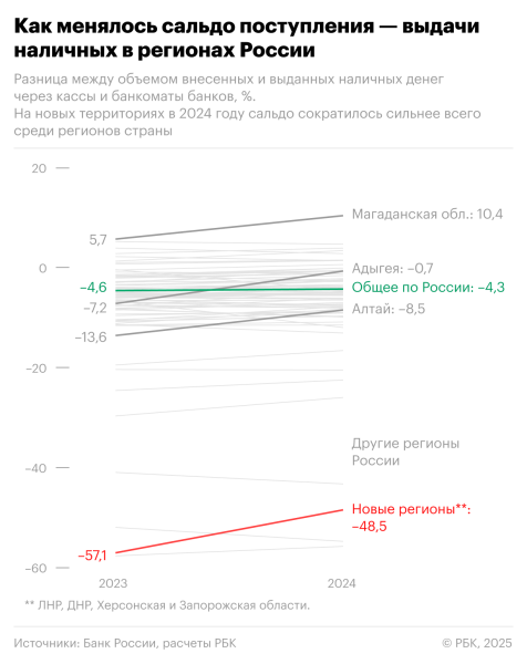 Новые регионы резко догоняют остальные по выдаче наличных. Инфографика