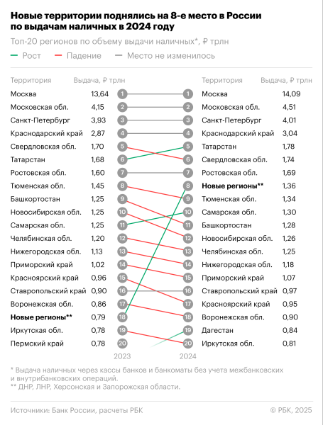 Новые регионы России вошли в топ-10 по спросу на наличные