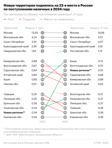 Новые регионы России вошли в топ-10 по спросу на наличные