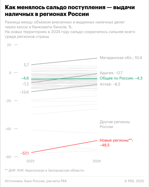 Новые регионы России вошли в топ-10 по спросу на наличные