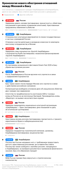 Новый кризис в отношениях Москвы и Баку. Хронология