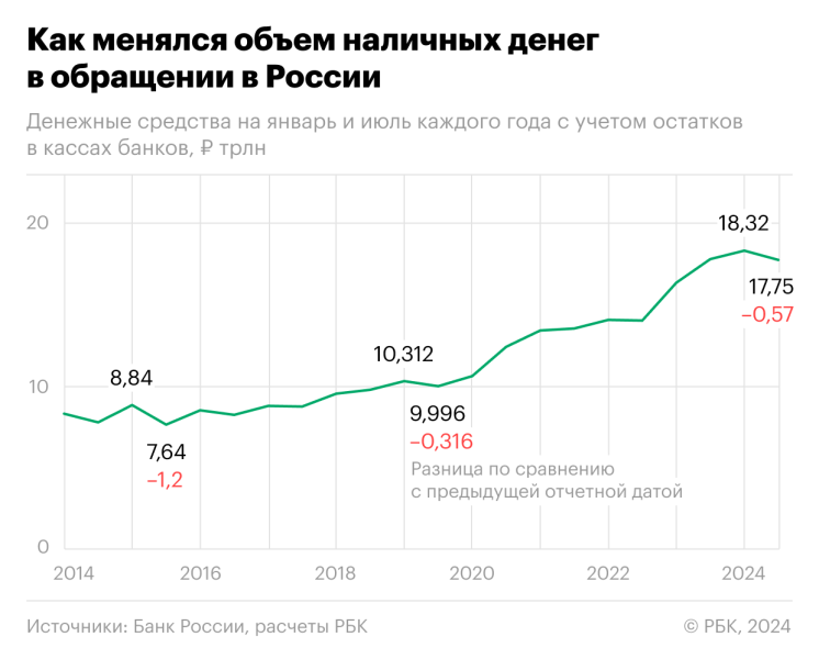 Объем наличных денег в России сократился на рекордную за девять лет