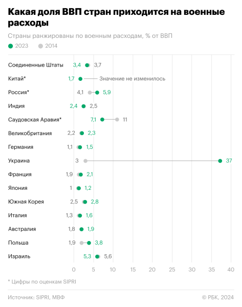 Общемировые оборонные расходы достигли исторического рекорда