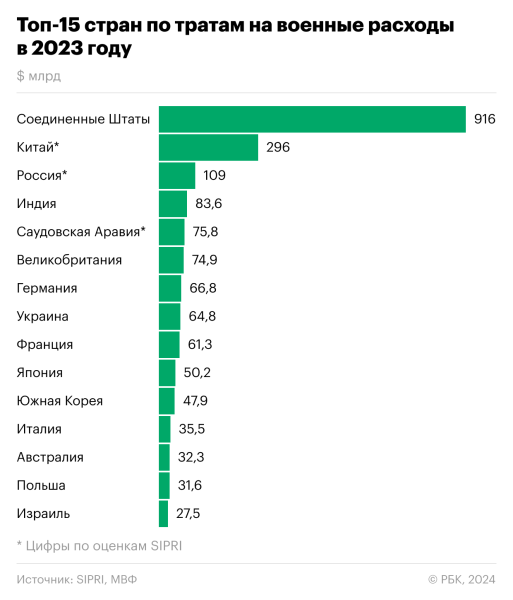 Общемировые оборонные расходы достигли исторического рекорда