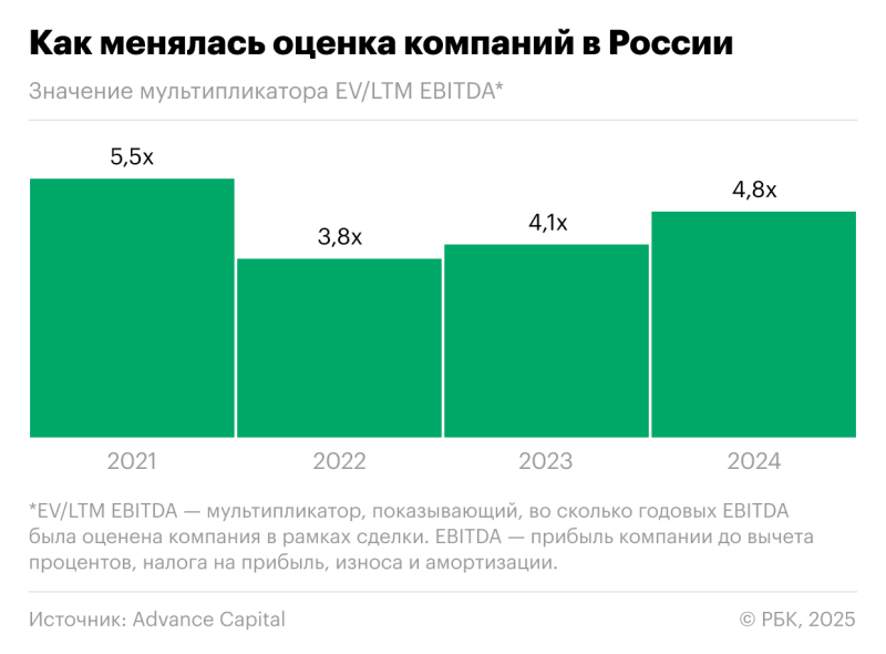 Оценка стоимости российских компаний выросла второй год подряд