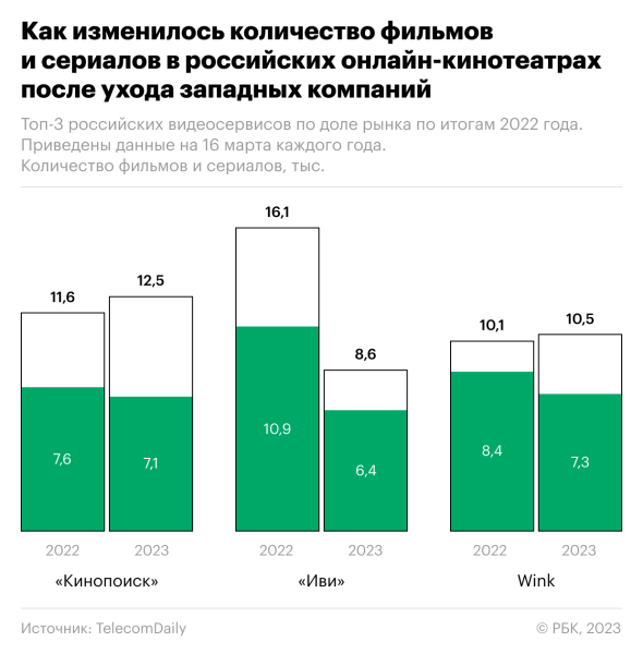 Онлайн-кинотеатры потеряли за год половину голливудского контента