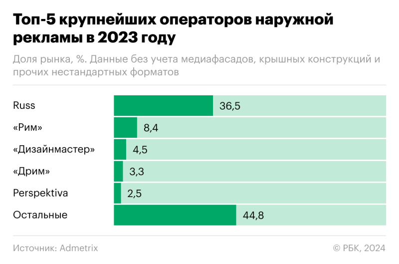 Операторы наружной рекламы объяснили рекордный рост рынка
