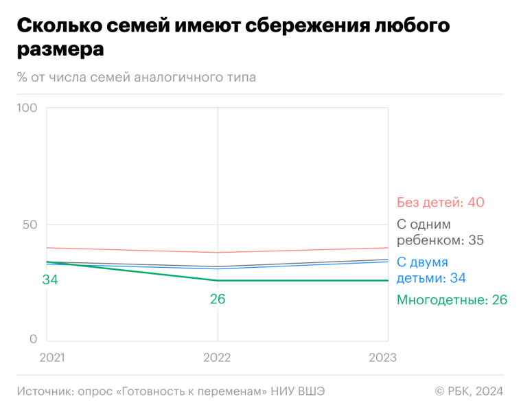 Опрос ВШЭ выявил лидерство многодетных семей по доле имеющих кредиты