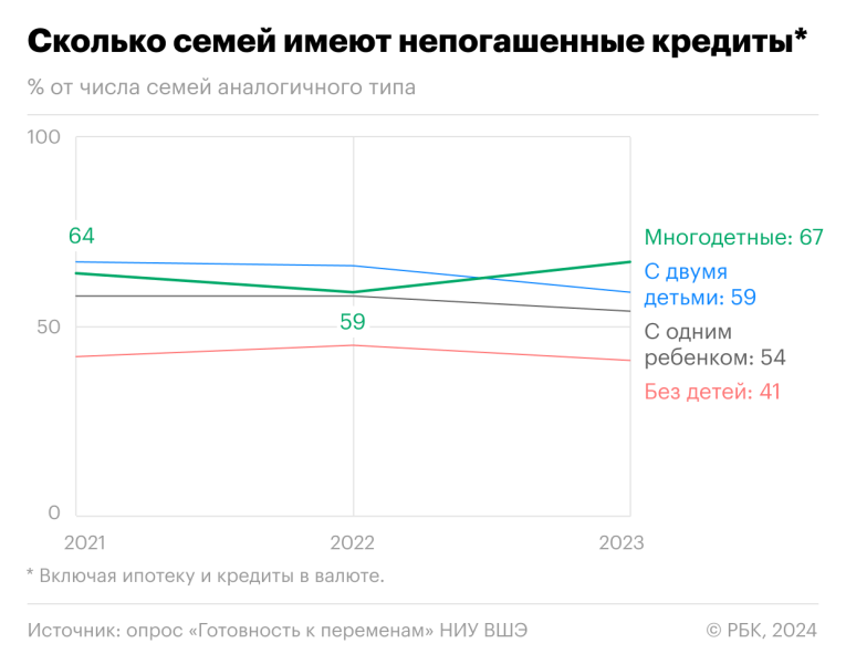 Опрос ВШЭ выявил лидерство многодетных семей по доле имеющих кредиты