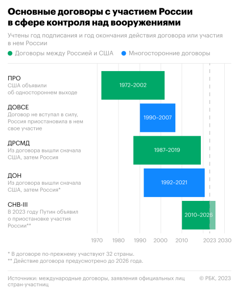 От ПРО до СНВ: как сложилась судьба основных договоров в сфере