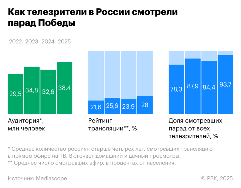 Парад 80-летия Победы посмотрело рекордное количество телезрителей
