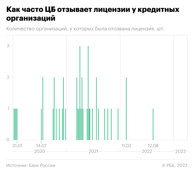 Пауза ЦБ в отзывах лицензий у банков стала самой длительной с 1991