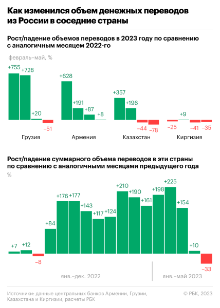 Переводы из России в соседние страны снизились впервые с марта 2022