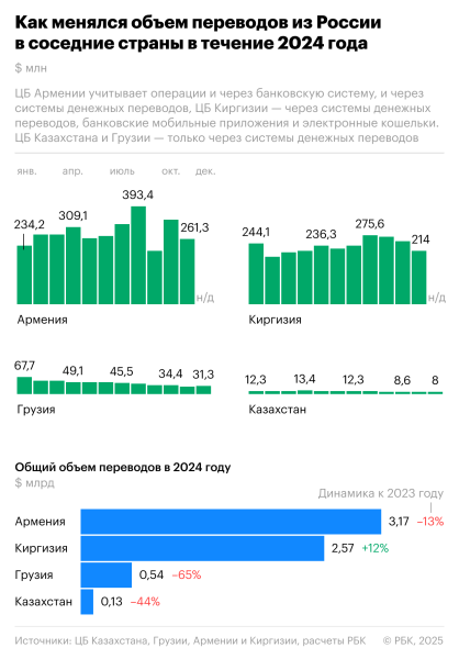 Переводы из России в соседние страны упали в 2024 году