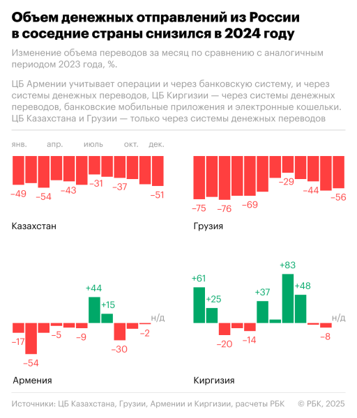 Переводы из России в соседние страны упали в 2024 году