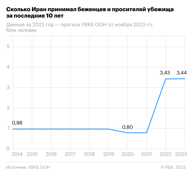 Почему число беженцев в мире достигло рекордных показателей в 2023