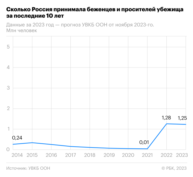 Почему число беженцев в мире достигло рекордных показателей в 2023