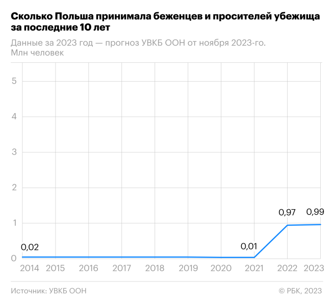 Почему число беженцев в мире достигло рекордных показателей в 2023