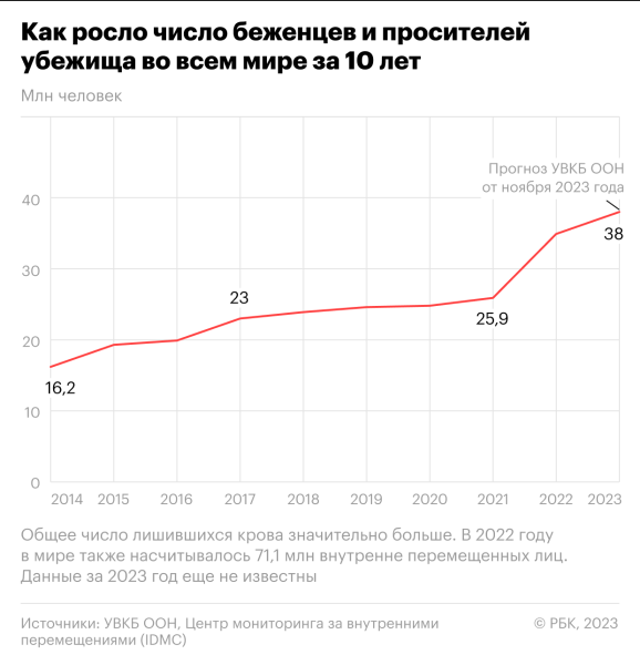 Почему число беженцев в мире достигло рекордных показателей в 2023