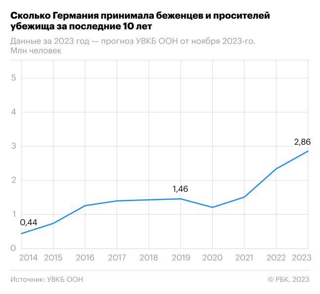 Почему число беженцев в мире достигло рекордных показателей в 2023