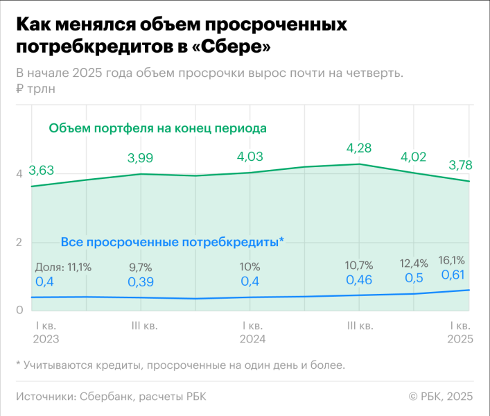Почему крупные банки столкнулись с ростом неплатежей по кредитам
