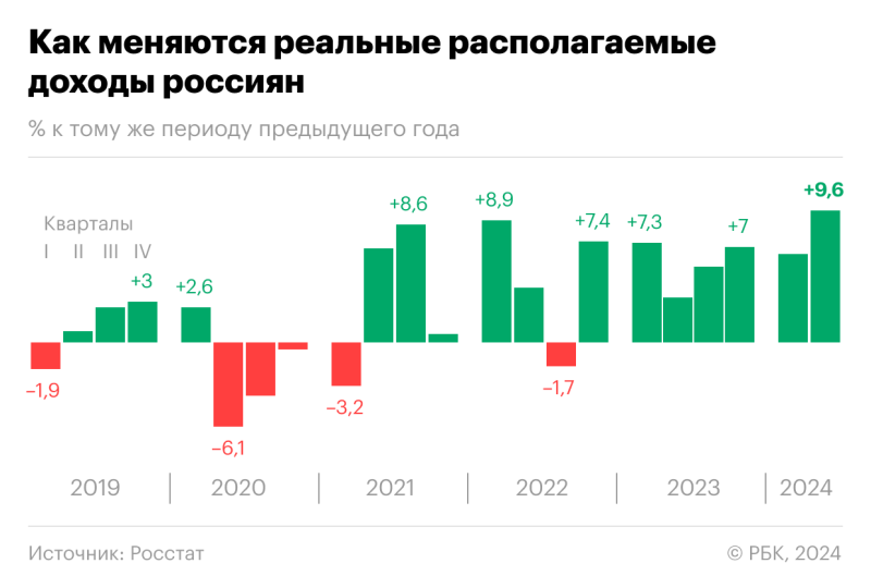 Почему в России резко выросли доходы населения