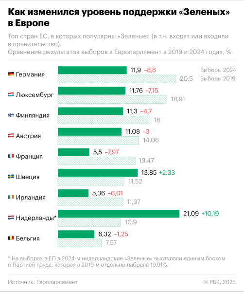 Почему «Зеленые» и их инициативы переживают в Европе кризис