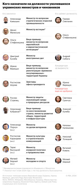 Politico узнала, почему Кулебу уволили с поста главы МИД Украины