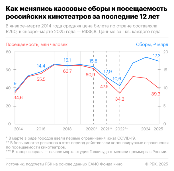 Посещаемость российских кинотеатров упала до трехлетнего минимума