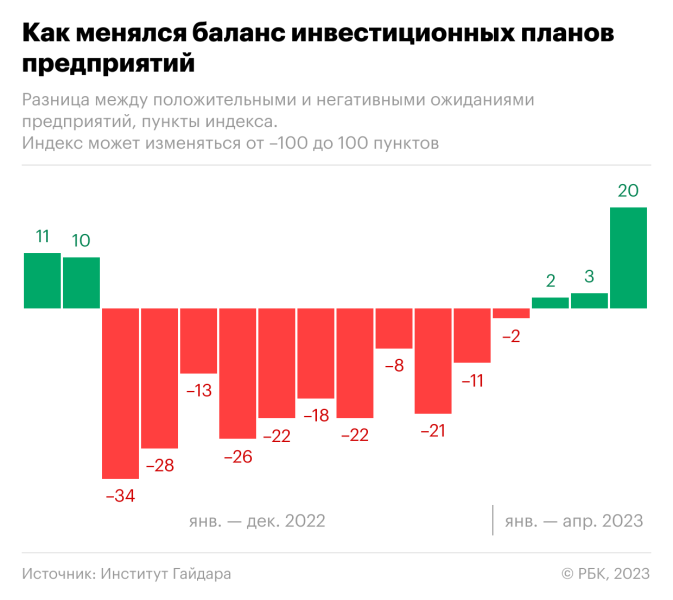 Предприятия сообщили о рекордном за 11 лет желании инвестировать