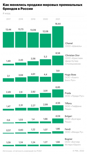Премиальные модные дома обновили рекорды продаж в России