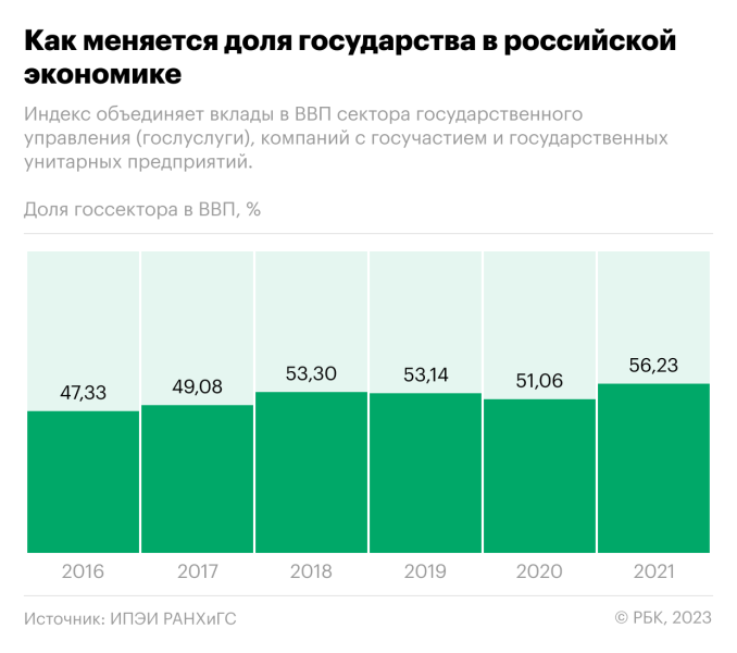 Прибыль госкомпаний в России упала сильнее, чем у частных