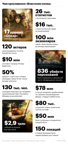 Приквелы успеха: что ждать от «Дома дракона» и «Колец власти»