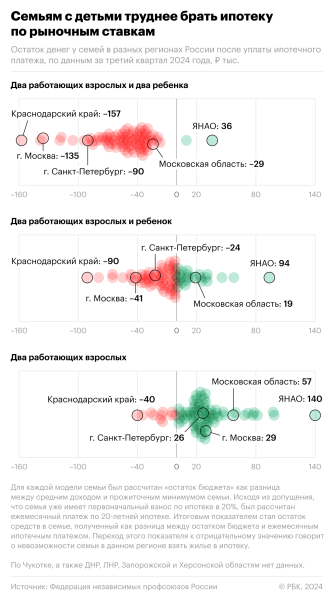 Профсоюзы оценили нехватку денег у семей на ипотеку по рыночным