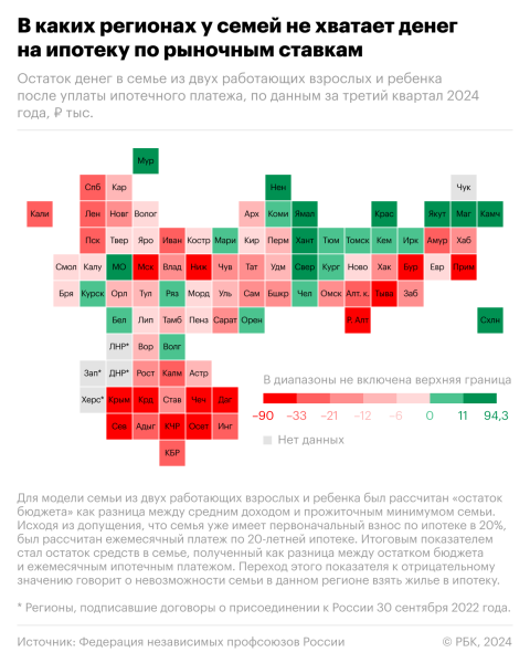 Профсоюзы оценили нехватку денег у семей на ипотеку по рыночным