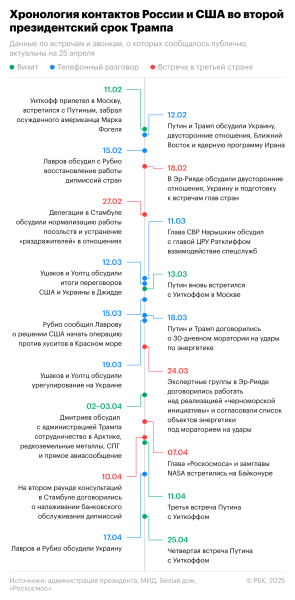 Путин обсудил с Уиткоффом возможность прямых переговоров России и