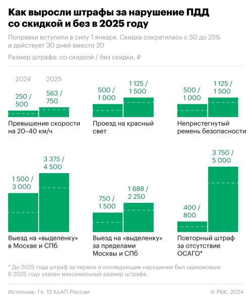Путин подписал закон о повышении штрафов за нарушение ПДД