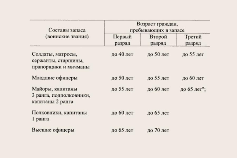 Путин повысил предельные сроки пребывания в запасе на пять лет