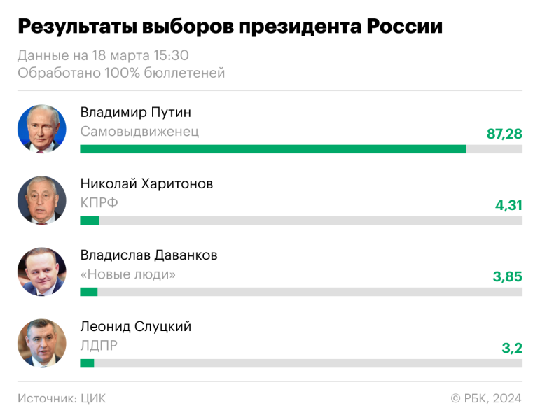 Путин заявил, что в России остается много «дури и несправедливости»