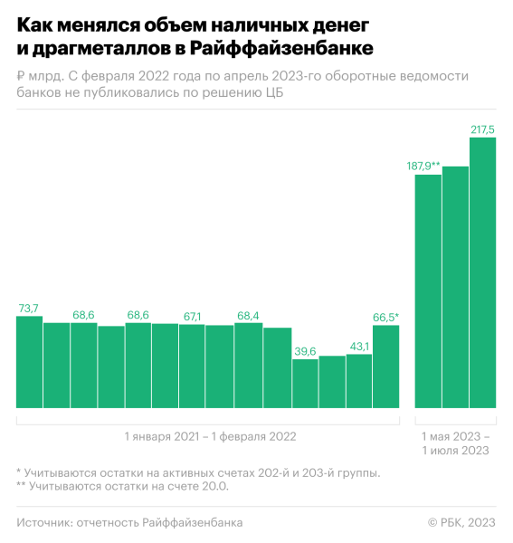 Райффайзенбанк получил резкий приток наличных на фоне ослабления рубля