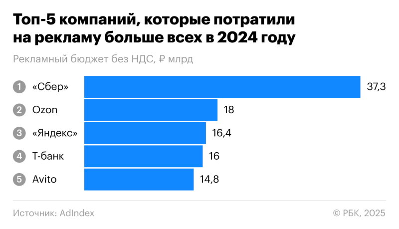 Расходы компаний на рекламу в 2024 году выросли на четверть