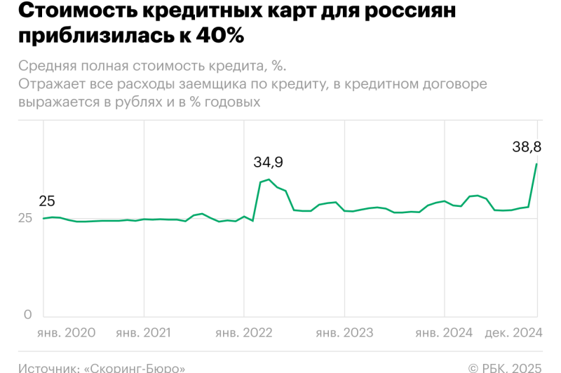 Реальные ставки по кредиткам в России подскочили почти до 40%