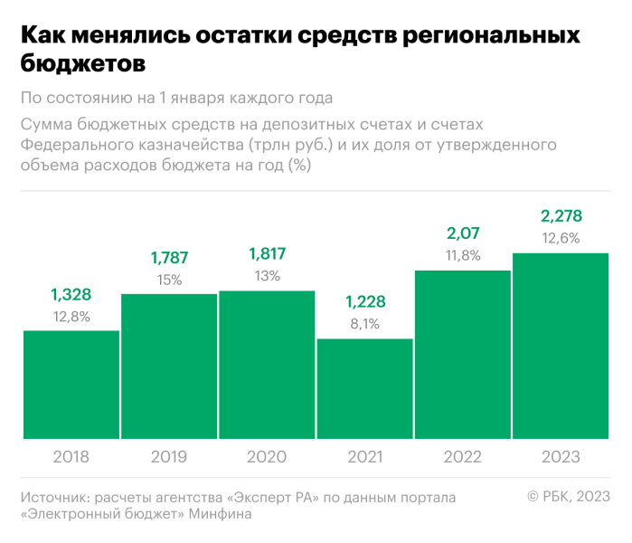 Регионам предсказали снижение на треть финансовой подушки безопасности