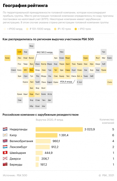 Рейтинг крупнейших компаний России РБК&nbsp;500: ключевые факты