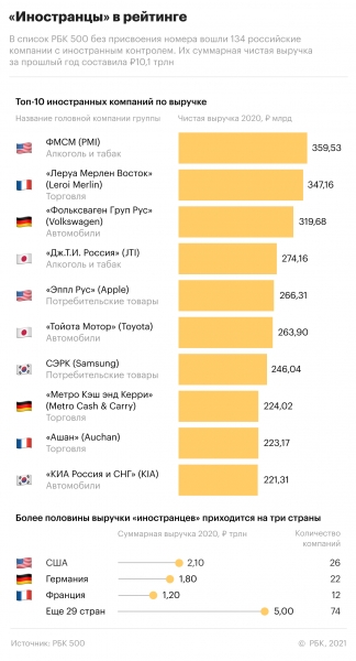 Рейтинг крупнейших компаний России РБК&nbsp;500: ключевые факты