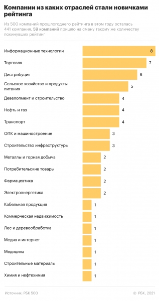 Рейтинг крупнейших компаний России РБК&nbsp;500: ключевые факты