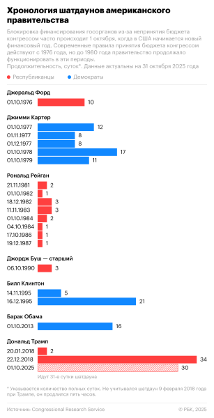 Рейтинг Трампа упал до самого низкого уровня за время второго срока