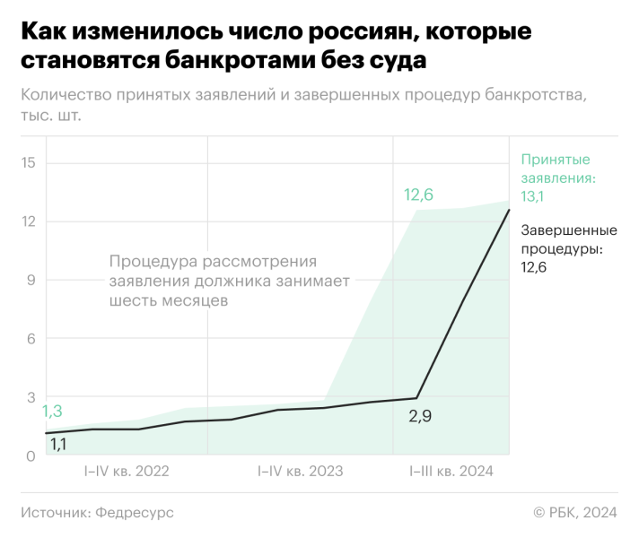 Рекордное число россиян стали банкротами без суда
