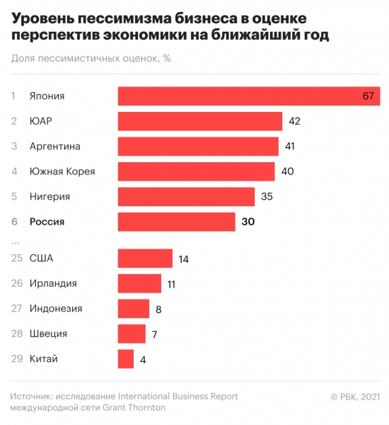 Россия и Япония заняли последние места по уровню оптимизма бизнеса