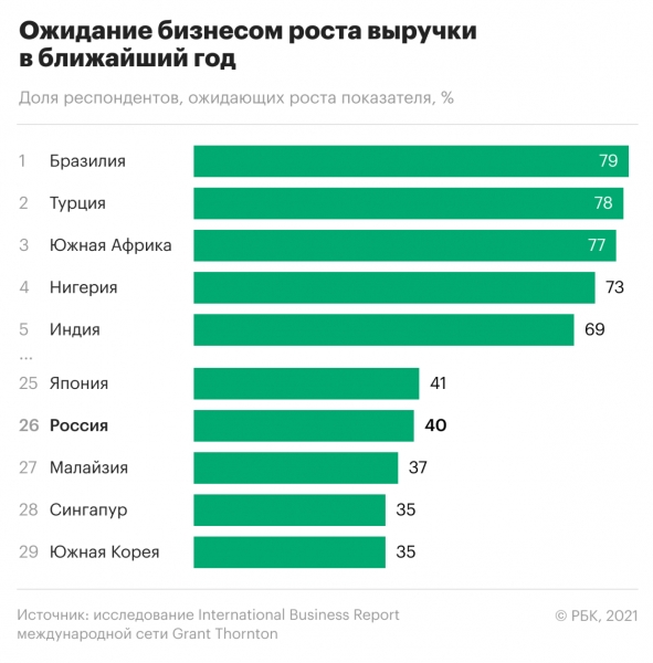 Россия и Япония заняли последние места по уровню оптимизма бизнеса